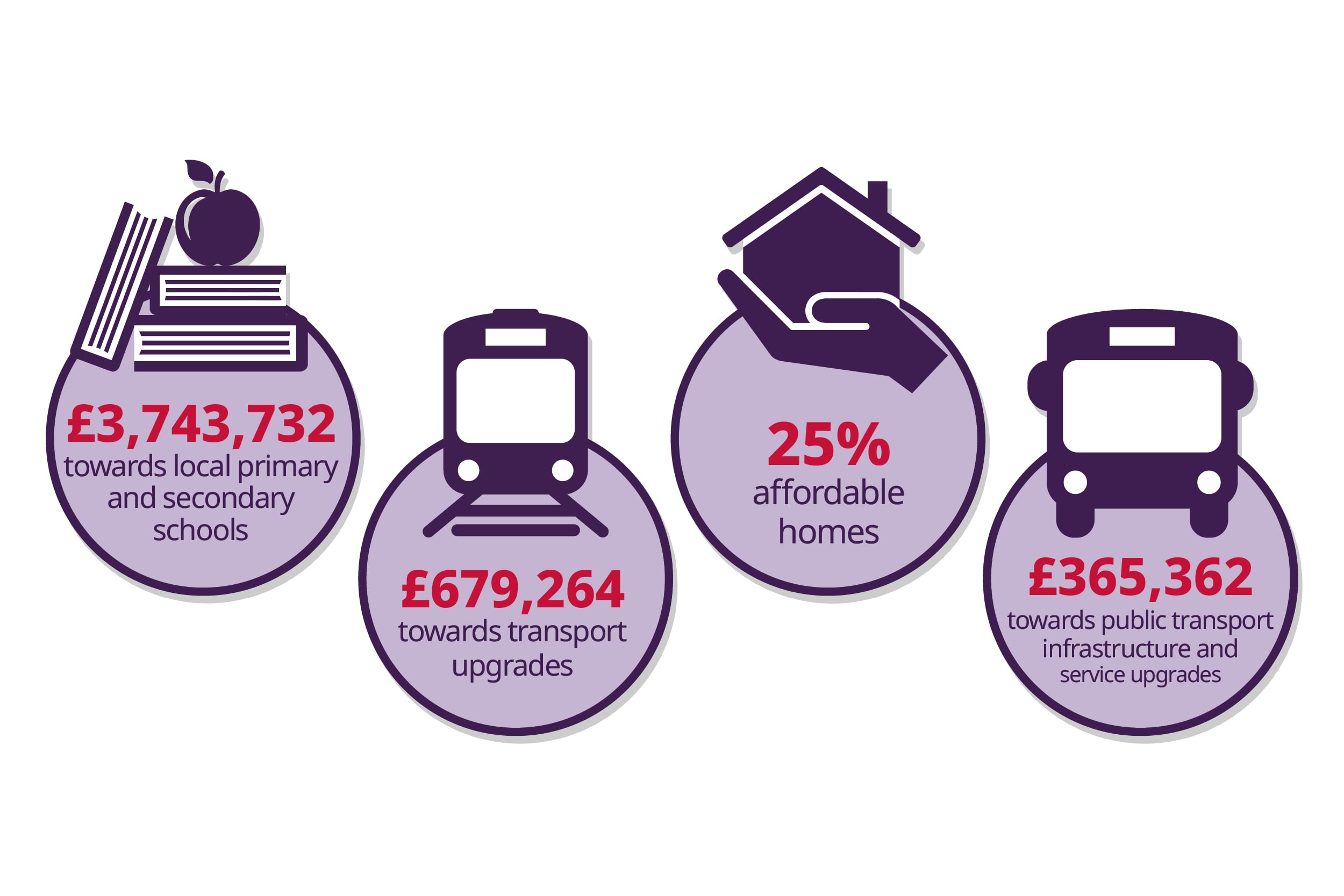 West Craigs community contributions