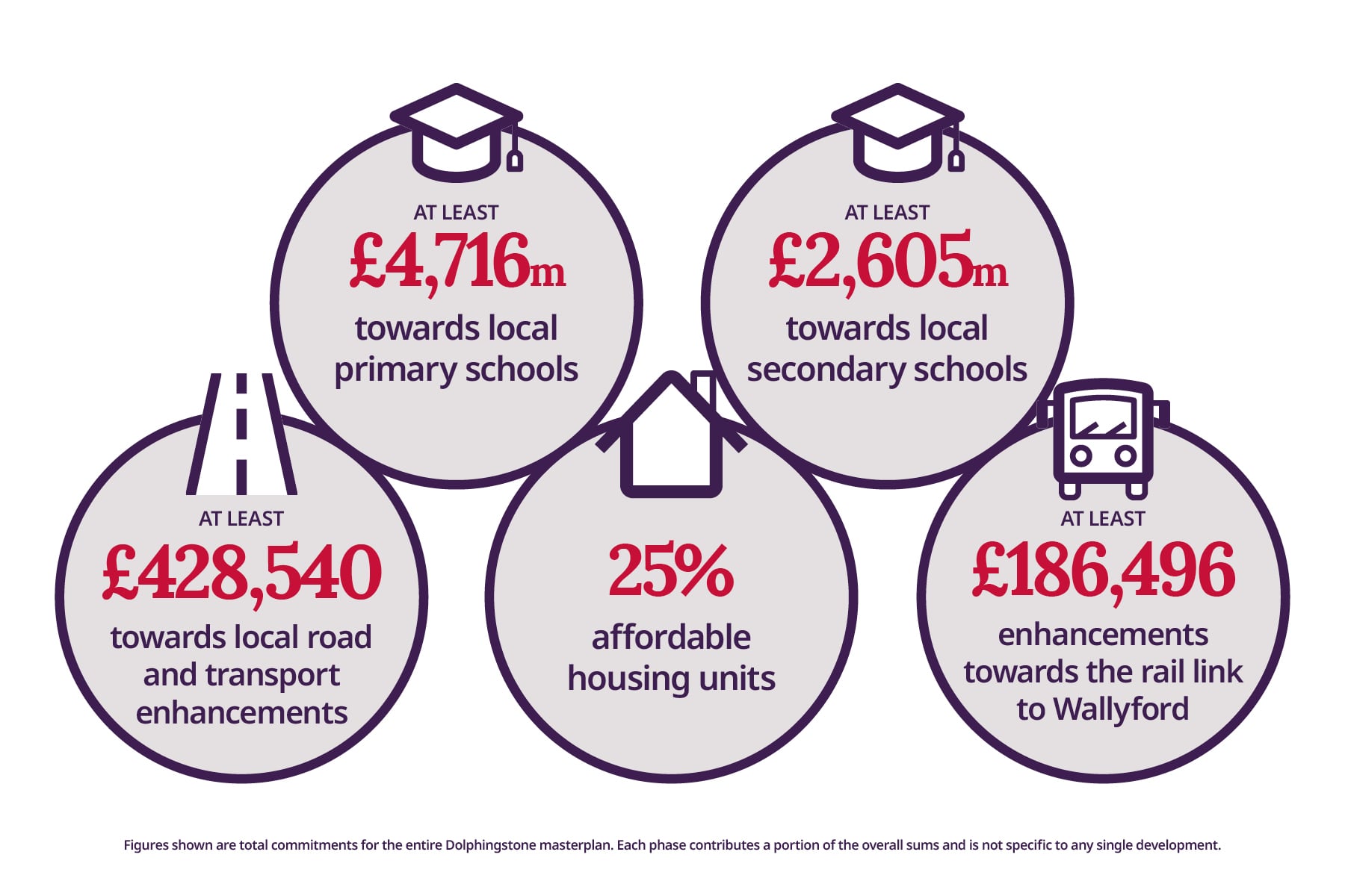 Wallyford Community Contribution Graphic