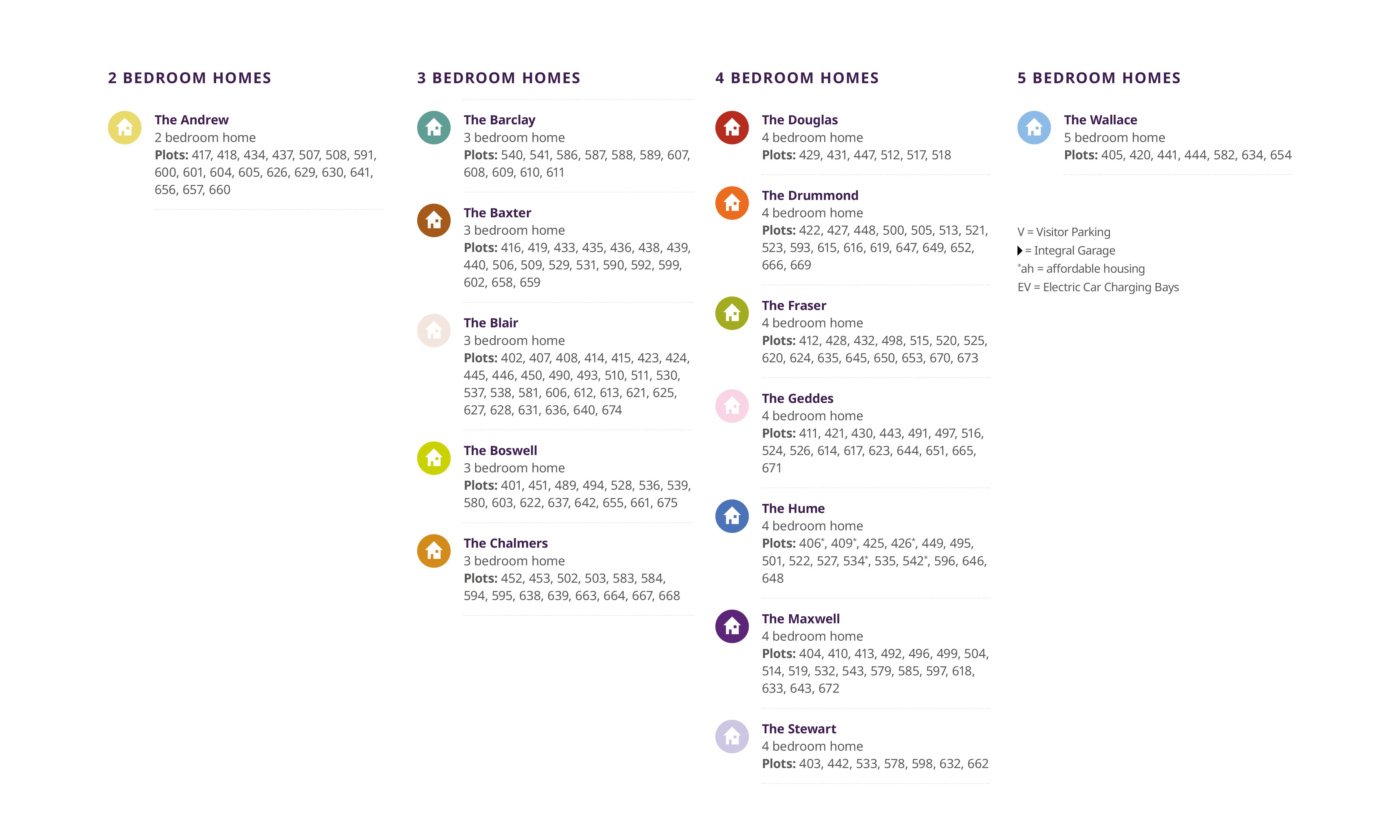 Letham Meadows development key