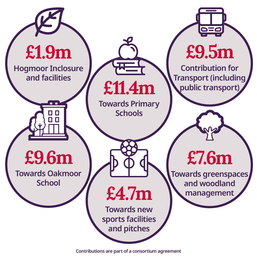 Dukes Quarter s106 information