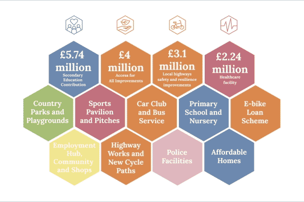 s106 Wisley contibutions
