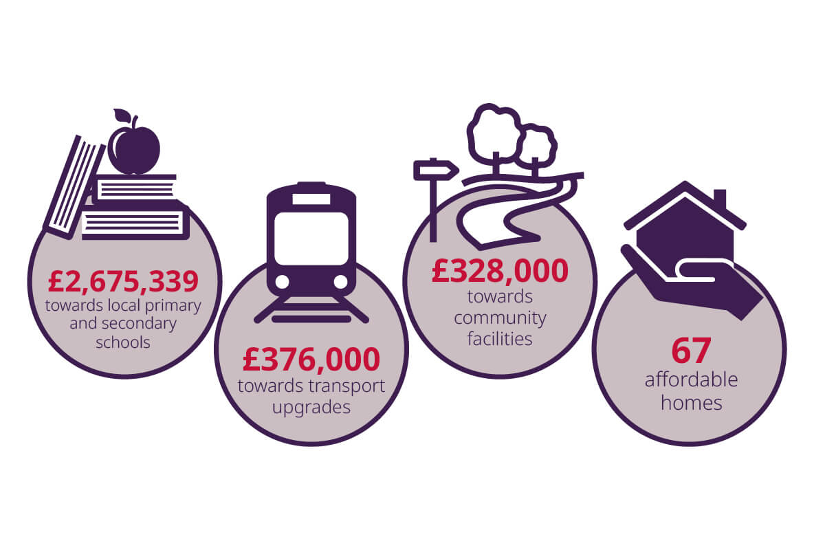 Investment in the local community graphic community contribution Taylor Wimpey