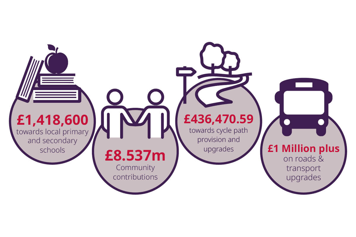 Investment in the local community graphic community contribution Taylor Wimpey
