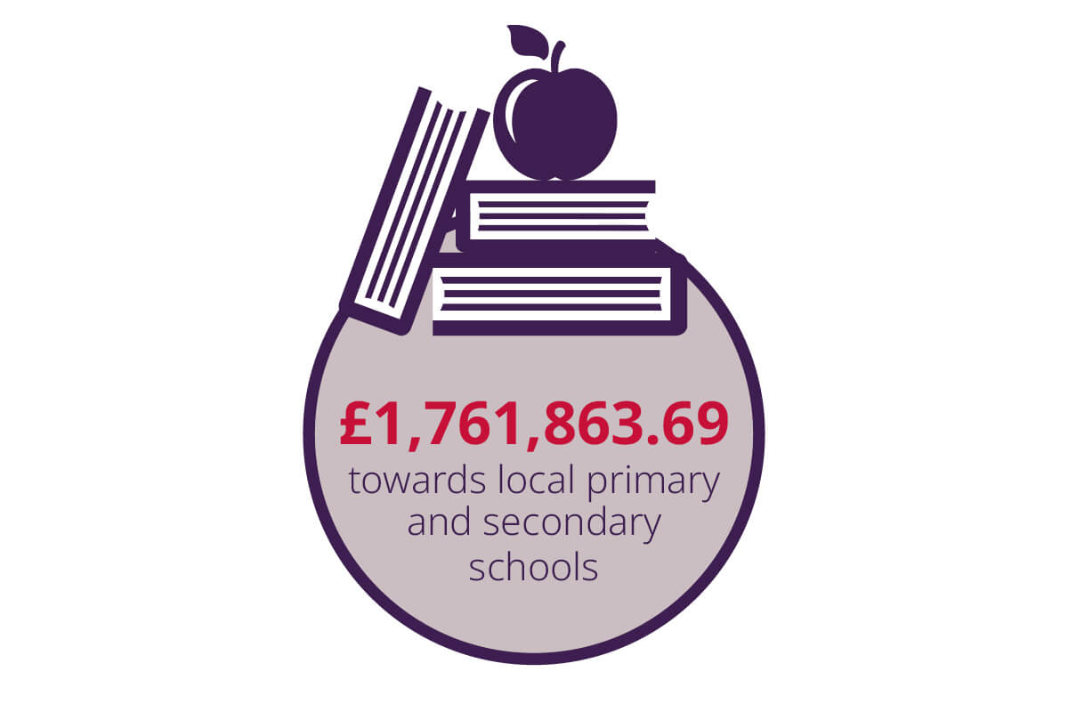 Investment in the local community graphic community contribution Taylor Wimpey