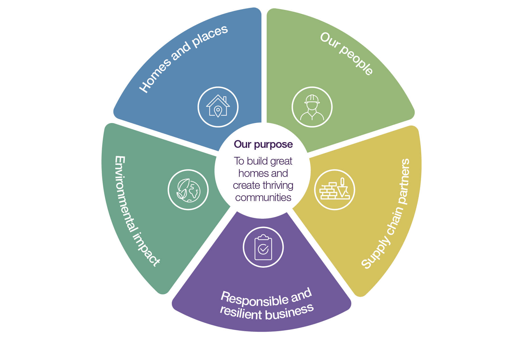 Sustainability framework