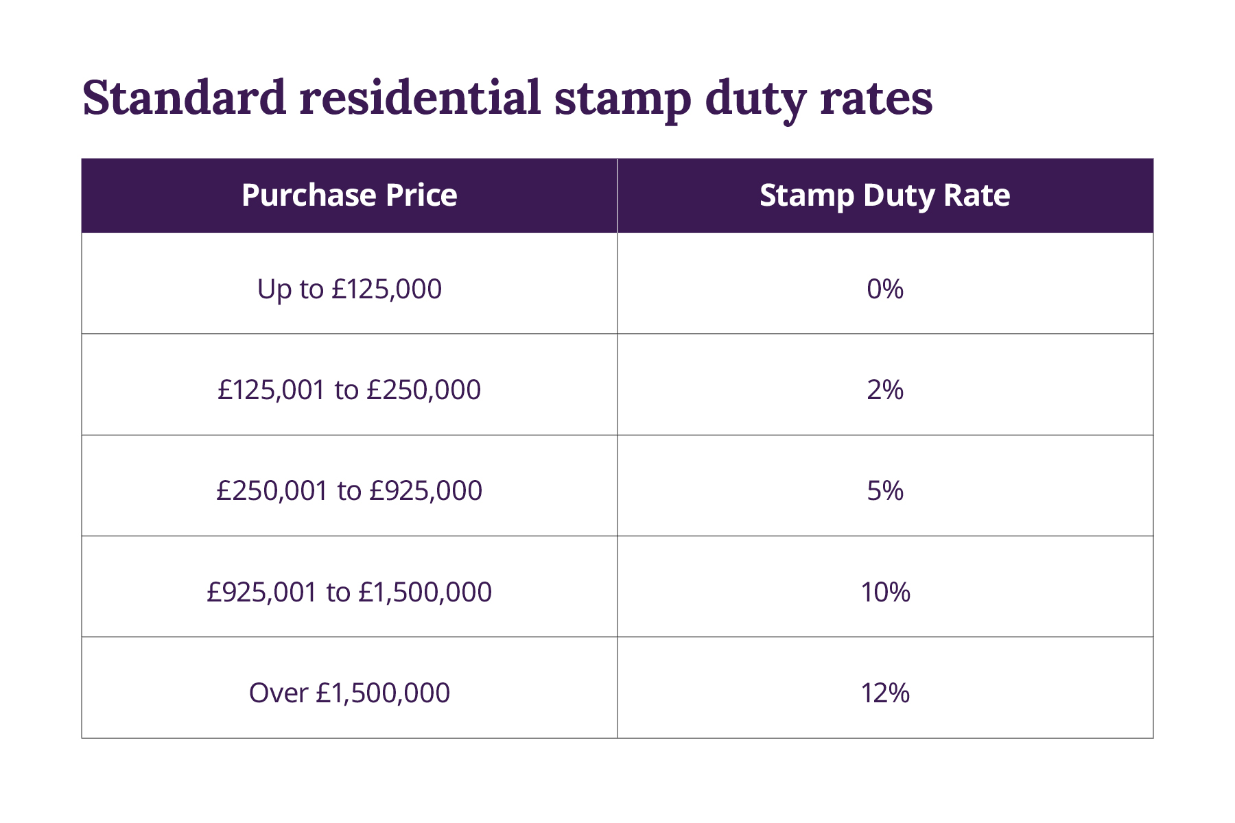 Standard residential stamp duty rates