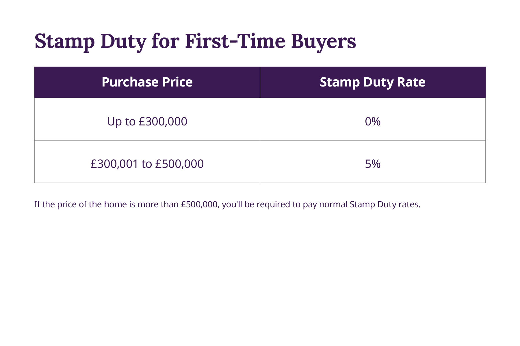 Stamp Duty for first time buyers