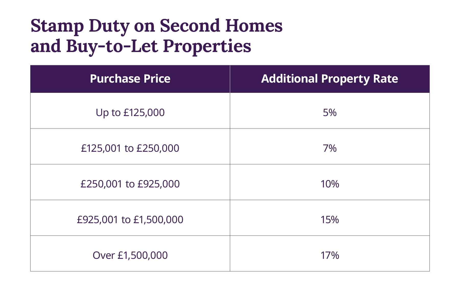 Stamp duty on second homes and buy to let properties