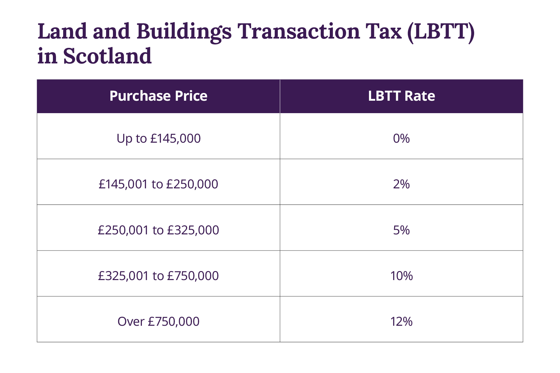 LBTT in Scotland