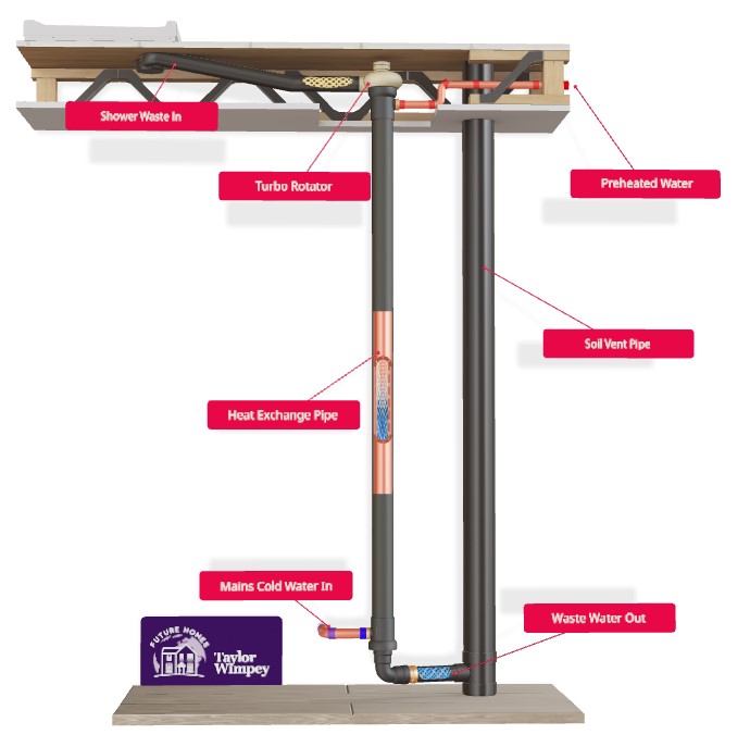 Waste Water Heat Recovery