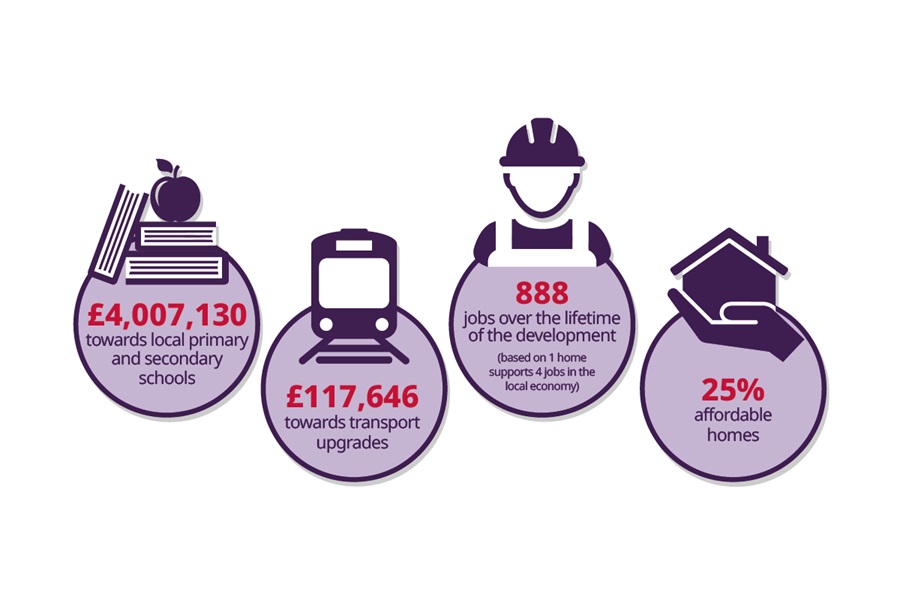 TWES Investment within the Local Community-Pentland