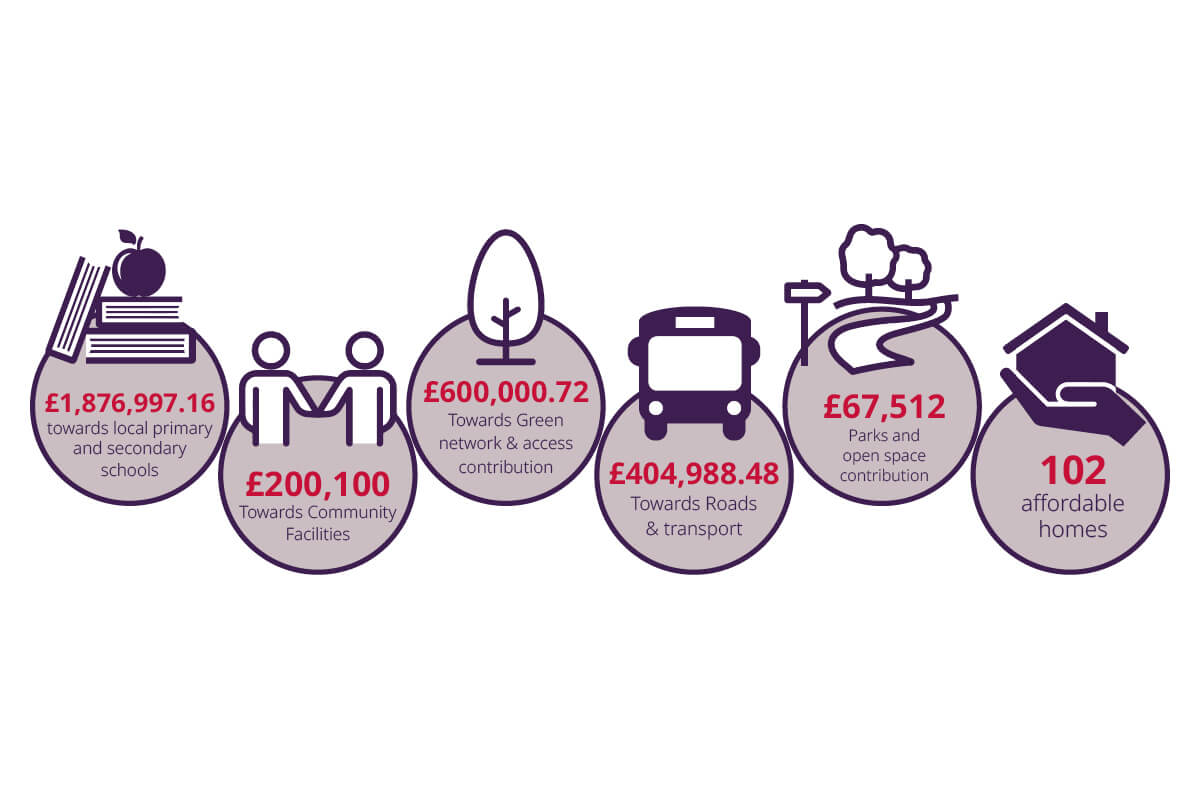 Investment in the local community graphic community contribution Taylor Wimpey