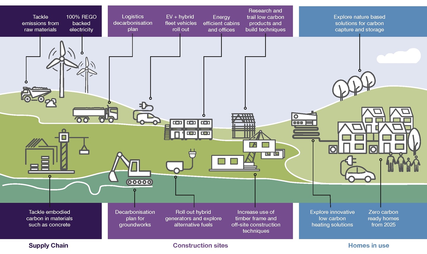Committed to Net Zero ‧ Taylor Wimpey