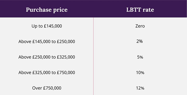 Lbtt Form Land and Buildings Transaction Tax ‧ Taylor Wimpey