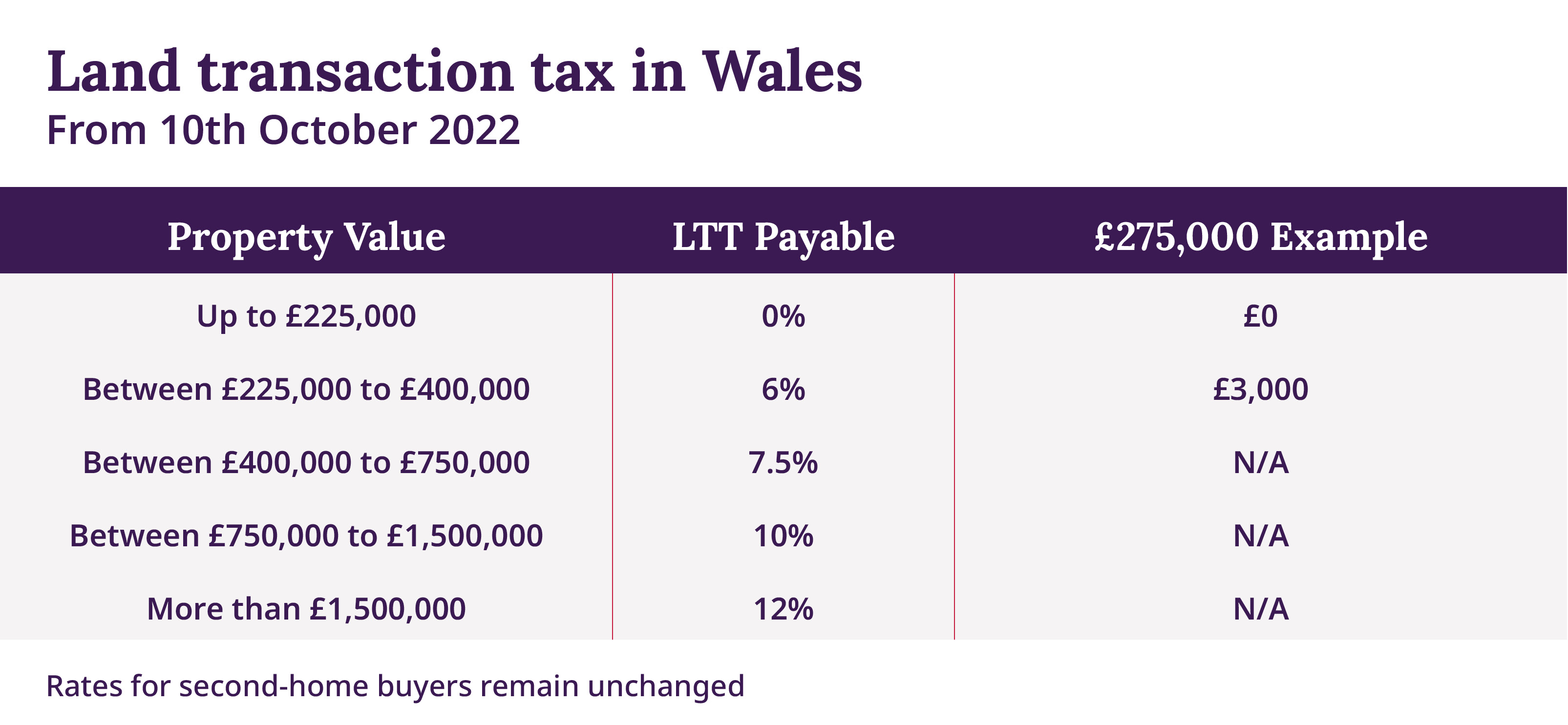Understanding Land Transaction Tax in Wales ‧ Taylor Wimpey