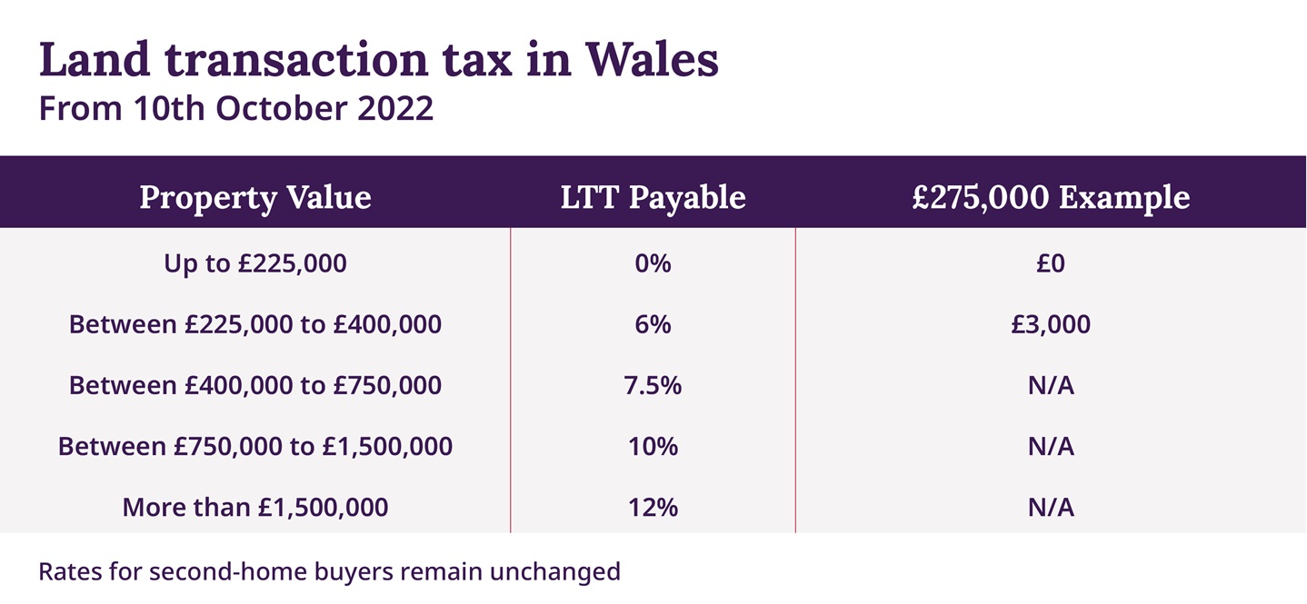 Ltt Return Land Transaction Tax – Land Tax In Germany – ISFBH
