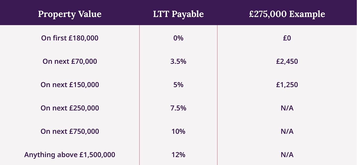 Ltt Return Ltt calculator wales: land transaction tax calculator | XAKY