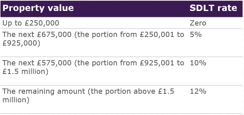 Understanding Stamp Duty Land Tax ‧ Taylor Wimpey