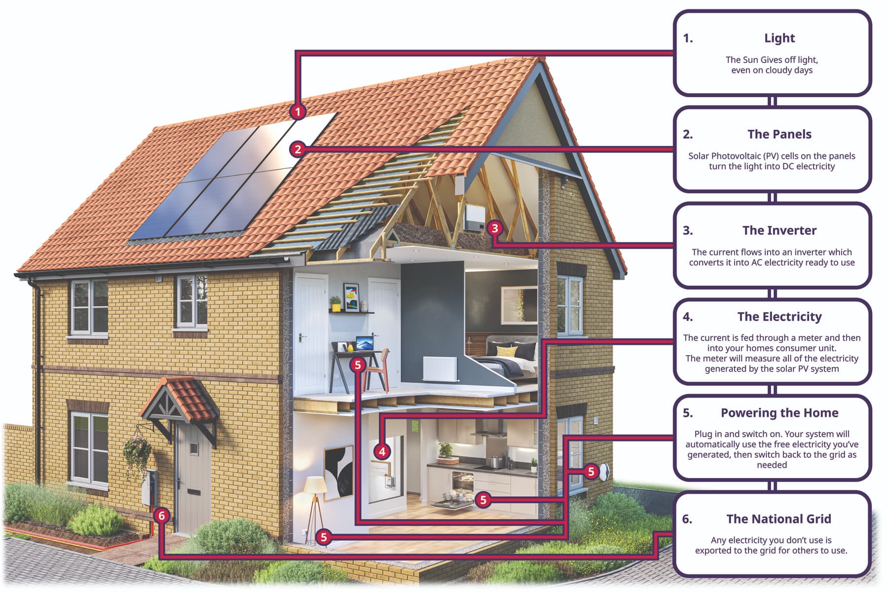 Convert sunlight into electricity for the home ‧ Taylor Wimpey
